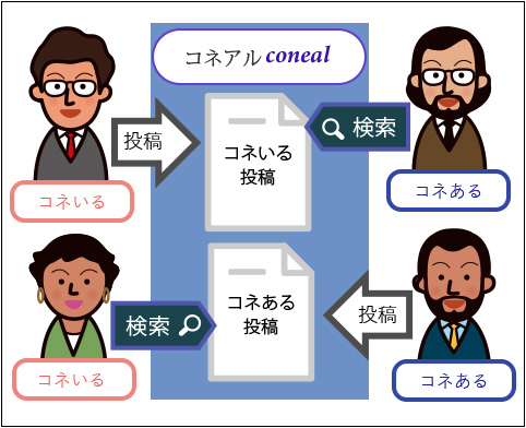 人脈がある人、人脈を探している人が、それぞれ投稿したり、欲しい投稿を探します。